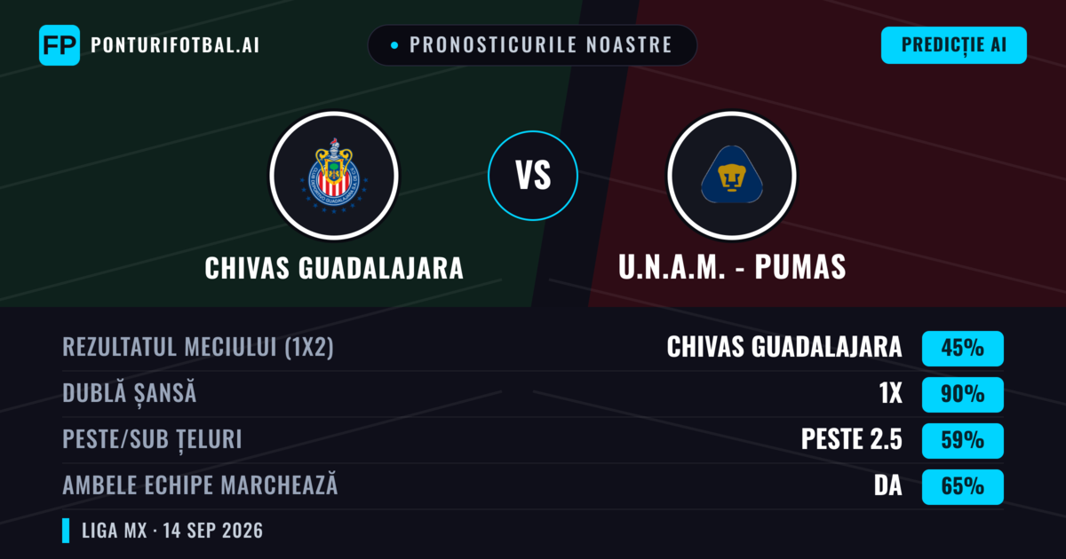 Pronosticurile noastre: Chivas Guadalajara vs U.N.A.M. - Pumas — Remiză (45%); Peste 2.5; Ambele echipe: Da