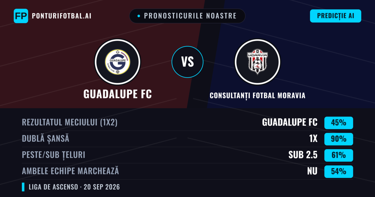 Pronosticurile noastre: Guadalupe FC vs Consultanți Fotbal Moravia — Remiză (45%); Sub 2.5; Ambele echipe: Nu