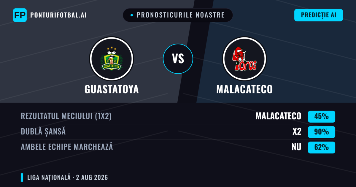 Pronosticurile noastre: Guastatoya vs Malacateco — Guastatoya — Câștigă (49%); Sub 2.5; Ambele echipe: Nu