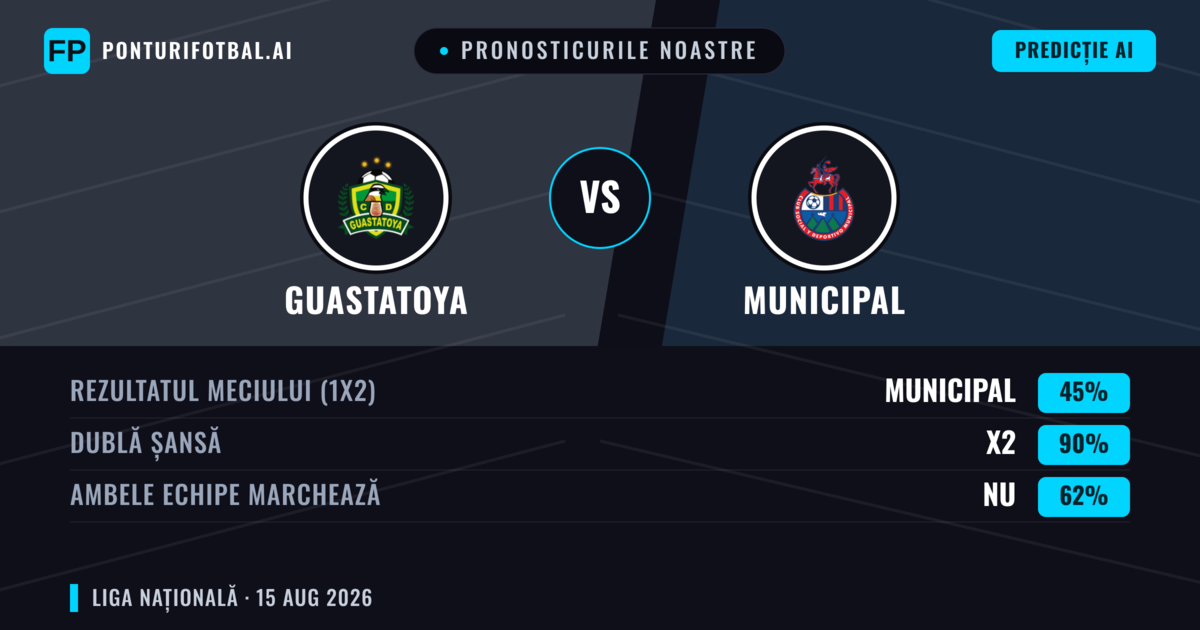 Pronosticurile noastre: Guastatoya vs Municipal — Municipal — Câștigă (38%); Sub 2.5; Ambele echipe: Nu