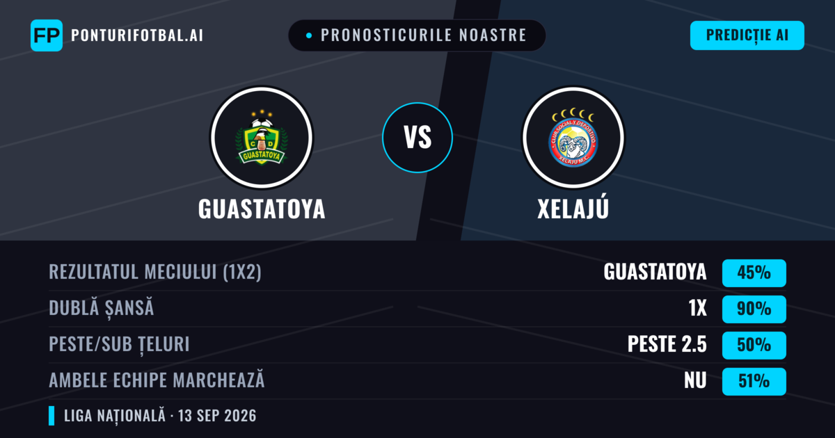 Pronosticurile noastre: Guastatoya vs Xelajú — Remiză (45%); Peste 2.5; Ambele echipe: Nu