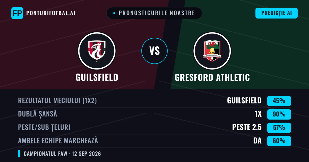 Pronosticurile noastre: Guilsfield vs Gresford Athletic — Remiză (45%); Peste 2.5; Ambele echipe: Da