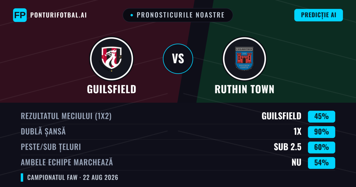 Pronosticurile noastre: Guilsfield vs Ruthin Town — Guilsfield — Câștigă (61%); Peste 2.5; Ambele echipe: Da