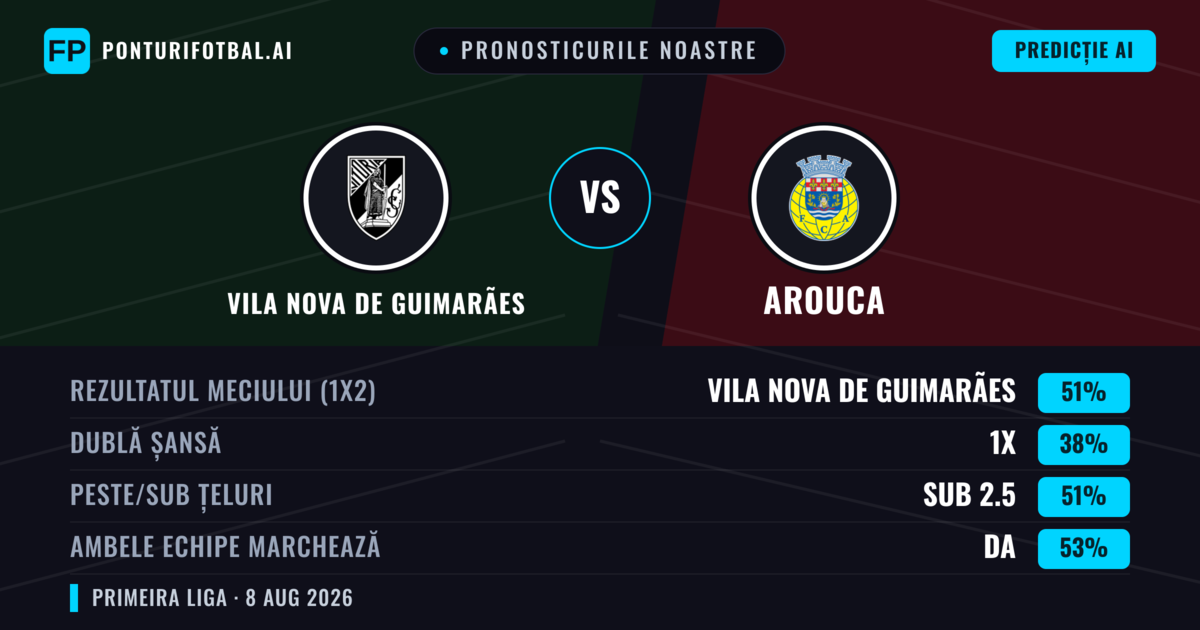 Pronosticurile noastre: Vila Nova de Guimarães vs Arouca — Vila Nova de Guimarães — Câștigă (49%); Sub 2.5; Ambele echipe: Da