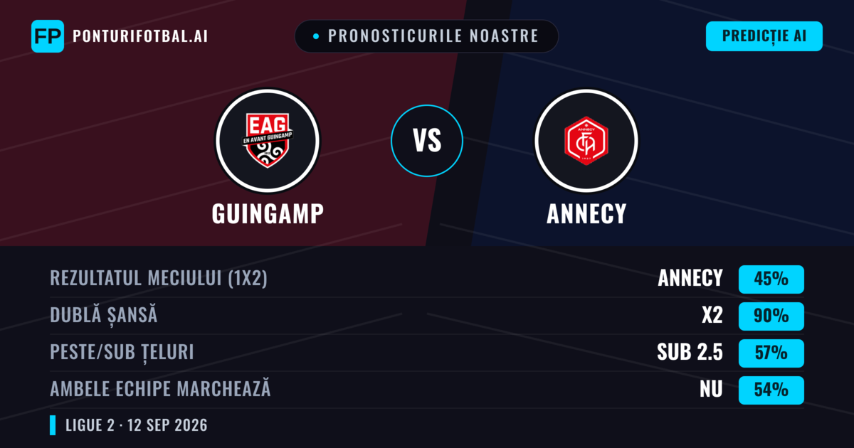 Pronosticurile noastre: Guingamp vs Annecy — Remiză (45%); Sub 2.5; Ambele echipe: Nu