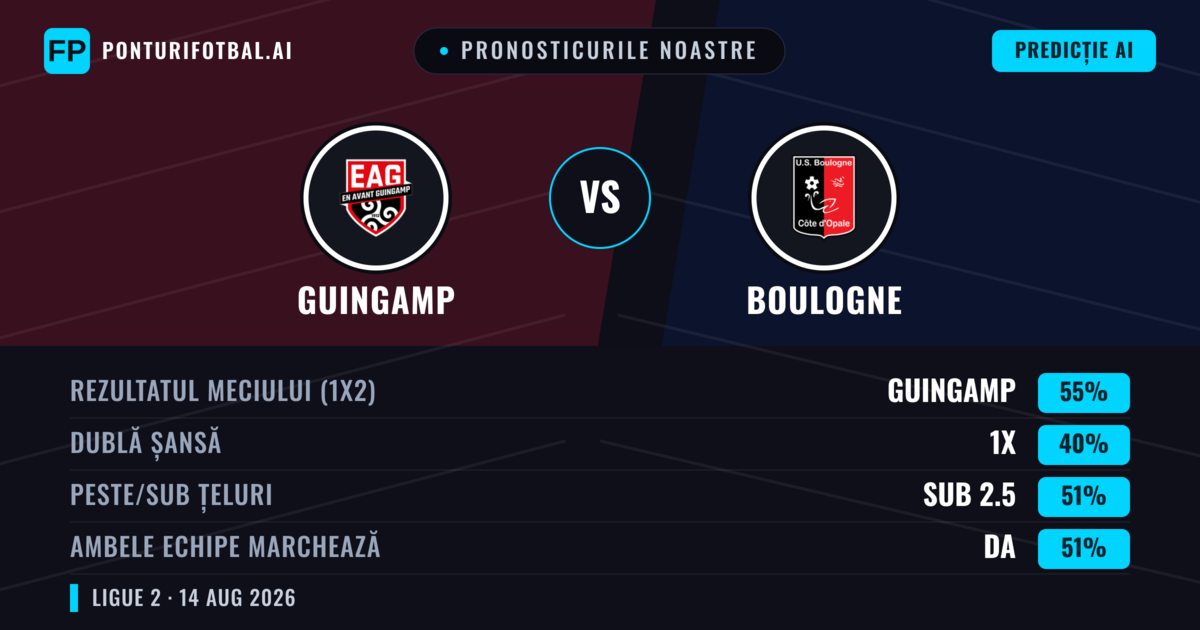 Pronosticurile noastre: Guingamp vs Boulogne — Guingamp — Câștigă (54%); Sub 2.5; Ambele echipe: Nu