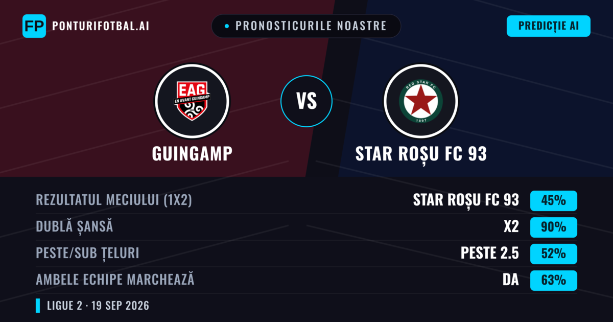 Pronosticurile noastre: Guingamp vs Star Roșu FC 93 — Guingamp — Câștigă (41%); Peste 2.5; Ambele echipe: Da