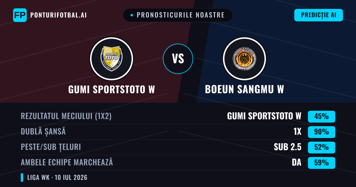 Pronosticurile noastre: Gumi Sportstoto W vs Boeun Sangmu W — Gumi Sportstoto W — Câștigă (37%); Sub 2.5; Ambele echipe: Da