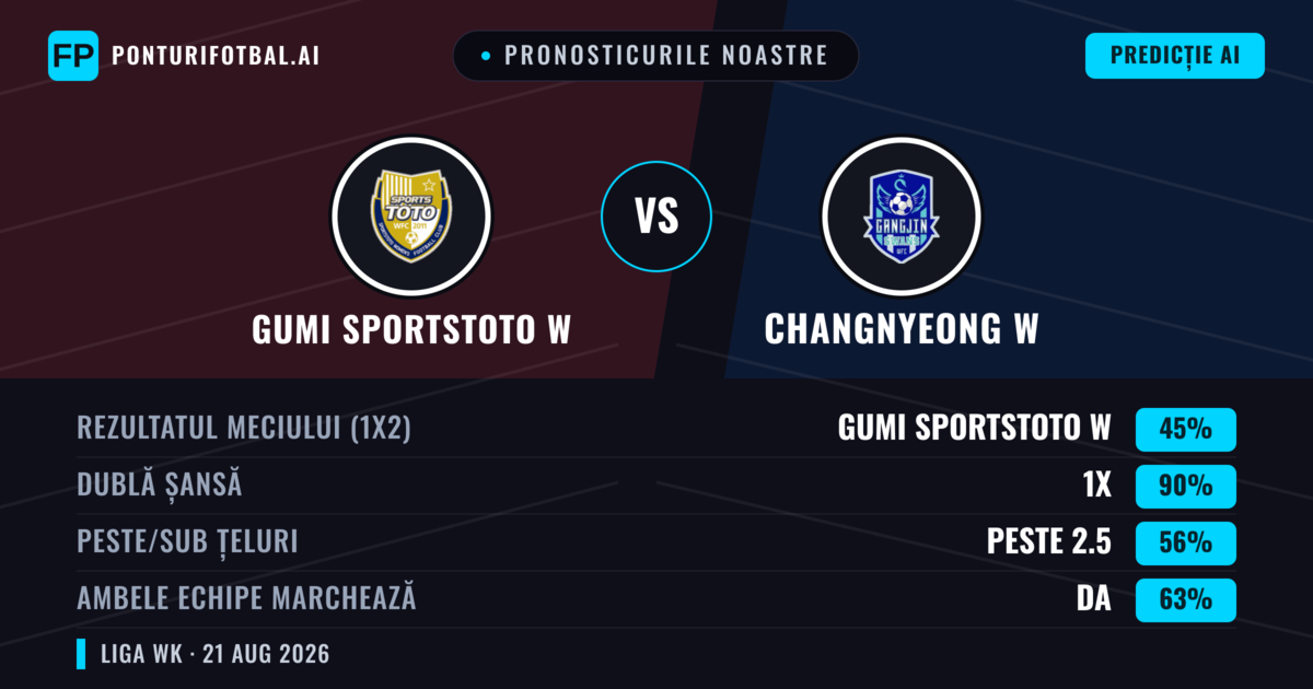 Pronosticurile noastre: Gumi Sportstoto W vs Changnyeong W — Remiză (45%); Peste 2.5; Ambele echipe: Da