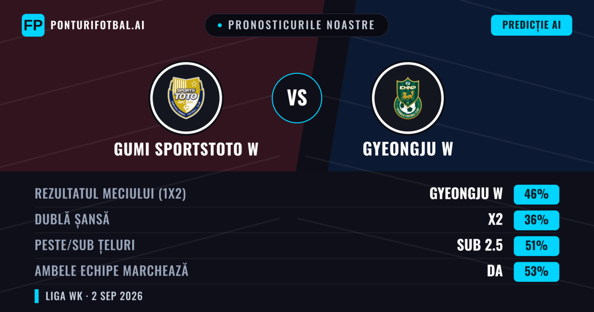 Pronosticurile noastre: Gumi Sportstoto W vs Gyeongju W — Gyeongju W — Câștigă (46%); Sub 2.5; Ambele echipe: Da