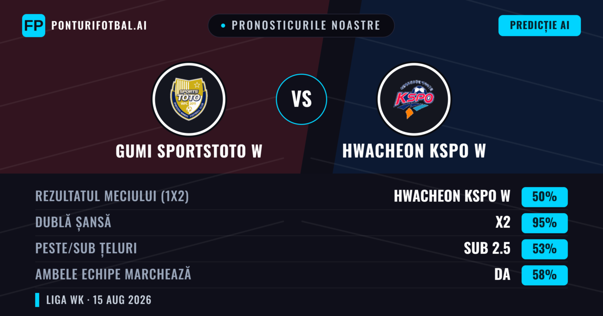 Pronosticurile noastre: Gumi Sportstoto W vs Hwacheon KSPO W — Hwacheon KSPO W — Câștigă (58%); Sub 2.5; Ambele echipe: Nu