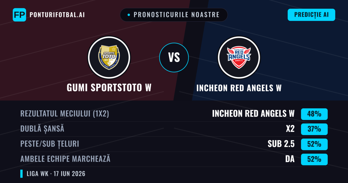 Pronosticurile noastre: Gumi Sportstoto W vs Incheon Red Angels W — Incheon Red Angels W — Câștigă (48%); Sub 2.5; Ambele echipe: Da