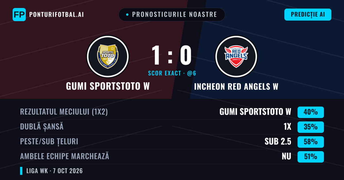 Pronosticurile noastre: Gumi Sportstoto W vs Incheon Red Angels W — Gumi Sportstoto W — Câștigă (41%); Sub 2.5; Ambele echipe: Nu