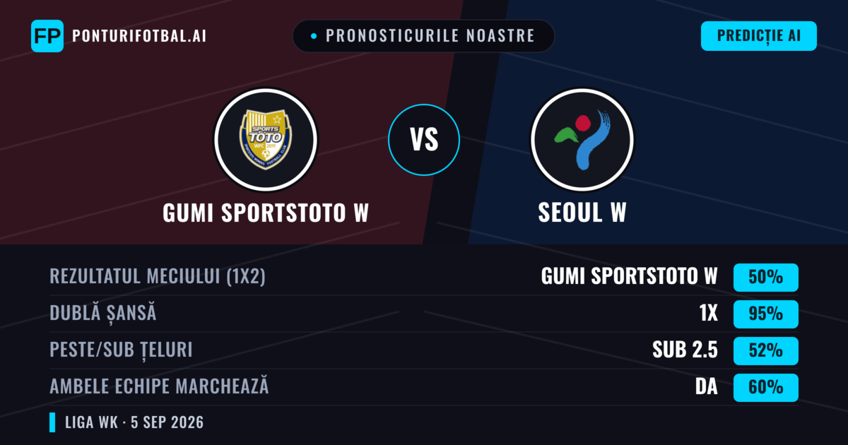 Pronosticurile noastre: Gumi Sportstoto W vs Seoul W — Remiză (50%); Sub 2.5; Ambele echipe: Da