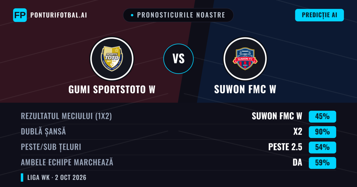Pronosticurile noastre: Gumi Sportstoto W vs Suwon FMC W — Suwon FMC W — Câștigă (65%); Peste 2.5; Ambele echipe: Da