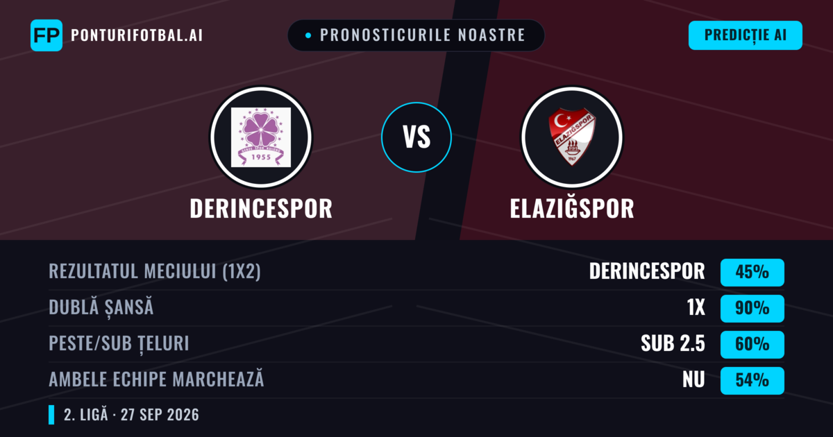 Pronosticurile noastre: Derincespor vs Elazığspor — Elazığspor — Câștigă (59%); Peste 2.5; Ambele echipe: Da