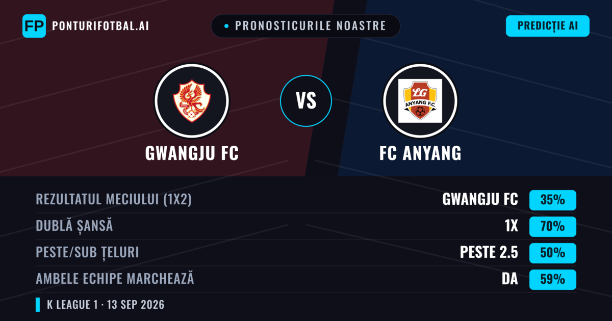 Pronosticurile noastre: Gwangju FC vs FC Anyang — Remiză (35%); Peste 2.5; Ambele echipe: Da