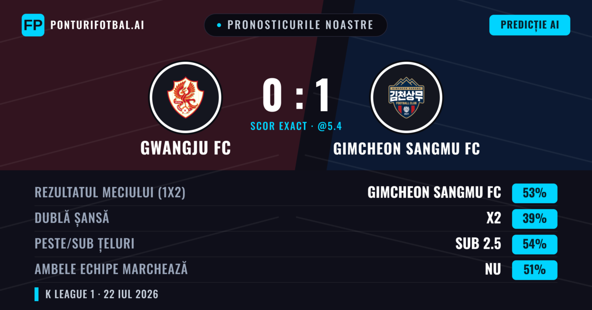 Pronosticurile noastre: Gwangju FC vs Gimcheon Sangmu FC — Gimcheon Sangmu FC — Câștigă (51%); Sub 2.5; Ambele echipe: Da
