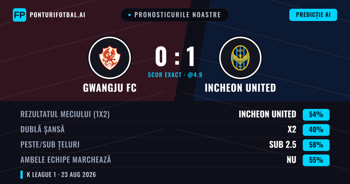 Pronosticurile noastre: Gwangju FC vs Incheon United — Incheon United — Câștigă (54%); Sub 2.5; Ambele echipe: Nu