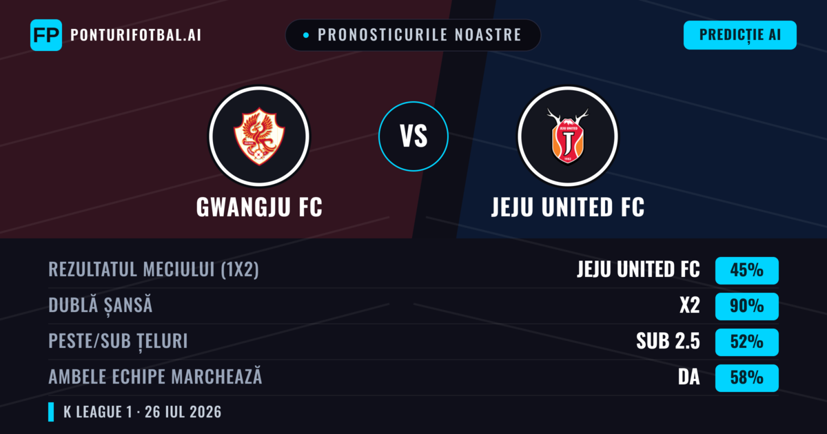 Pronosticurile noastre: Gwangju FC vs Jeju United FC — Jeju United FC — Câștigă (50%); Sub 2.5; Ambele echipe: Nu