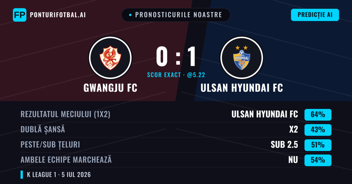 Pronosticurile noastre: Gwangju FC vs Ulsan Hyundai FC — Ulsan Hyundai FC — Câștigă (65%); Sub 2.5; Ambele echipe: Nu