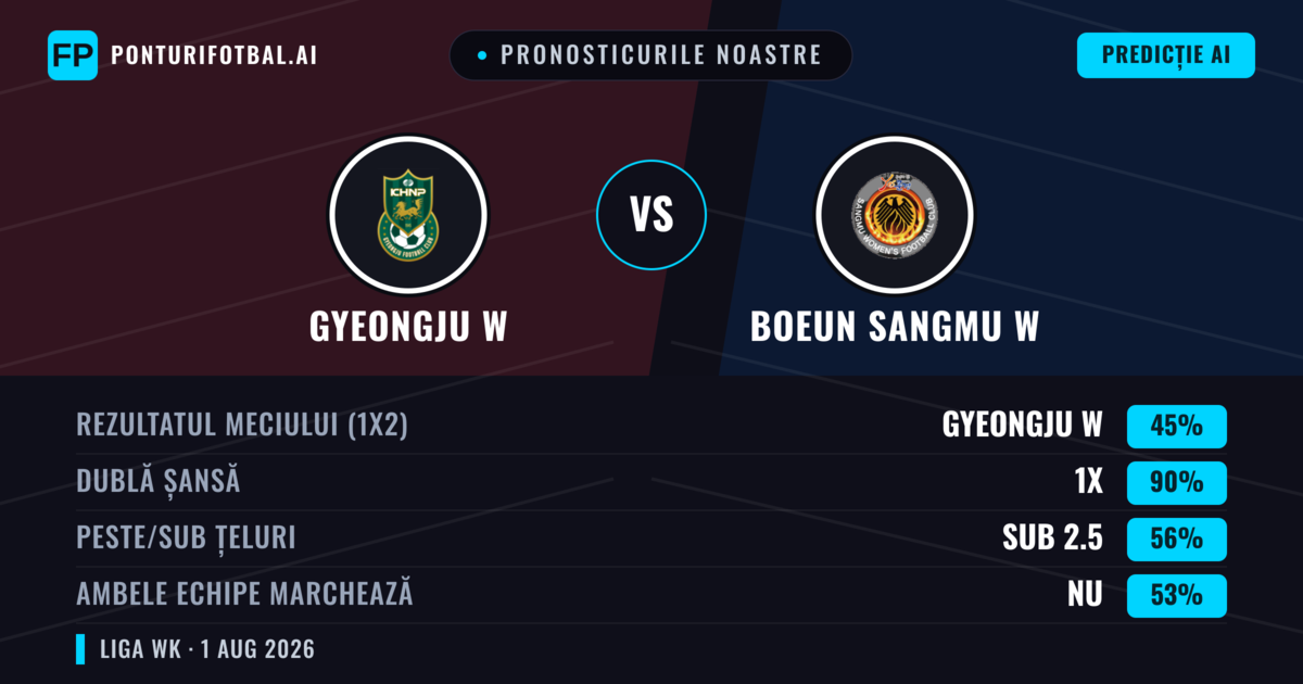 Pronosticurile noastre: Gyeongju W vs Boeun Sangmu W — Remiză (45%); Sub 2.5; Ambele echipe: Nu