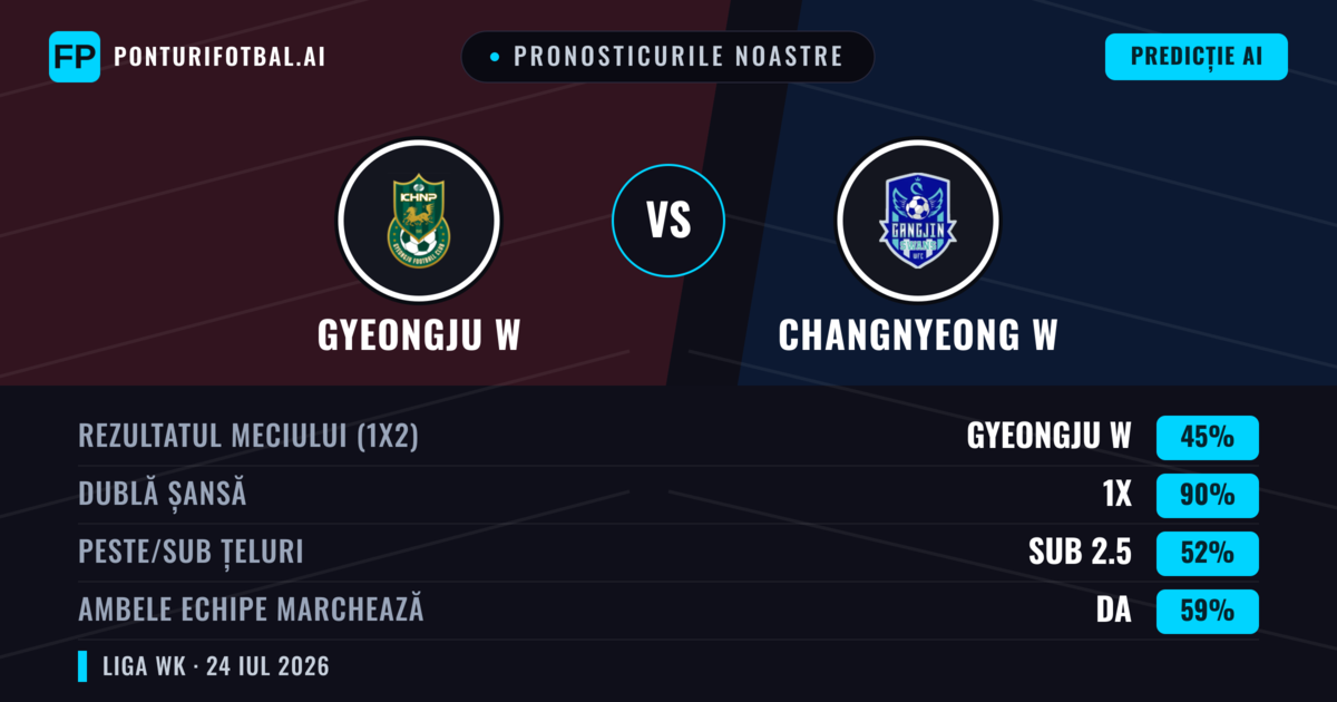 Pronosticurile noastre: Gyeongju W vs Changnyeong W — Remiză (45%); Sub 2.5; Ambele echipe: Da