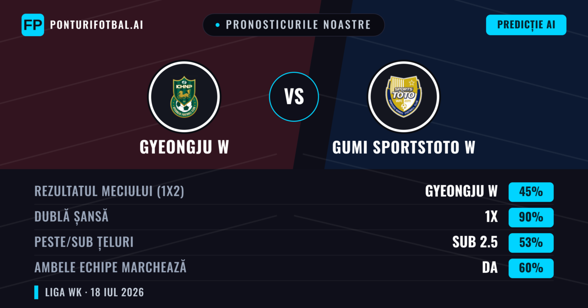 Pronosticurile noastre: Gyeongju W vs Gumi Sportstoto W — Remiză (45%); Sub 2.5; Ambele echipe: Da