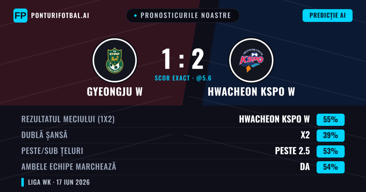 Pronosticurile noastre: Gyeongju W vs Hwacheon KSPO W — Hwacheon KSPO W — Câștigă (55%); Peste 2.5; Ambele echipe: Da