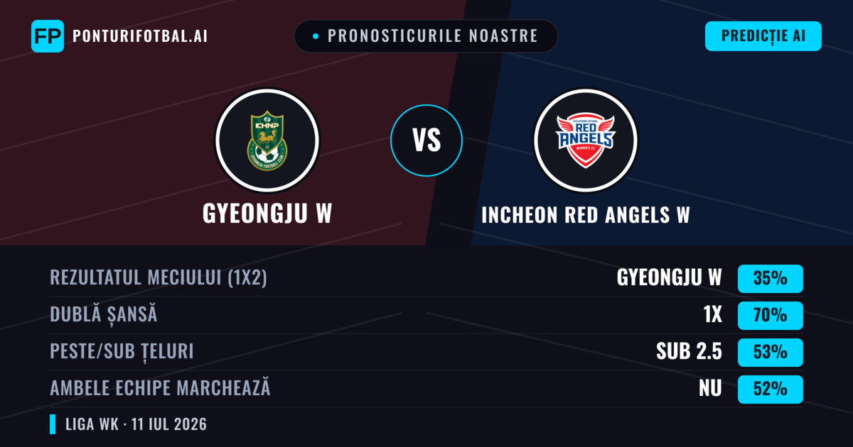 Pronosticurile noastre: Gyeongju W vs Incheon Red Angels W — Remiză (35%); Sub 2.5; Ambele echipe: Nu