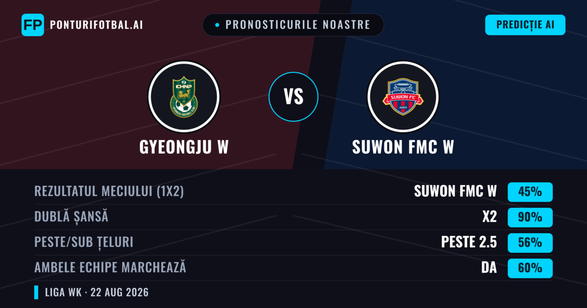 Pronosticurile noastre: Gyeongju W vs Suwon FMC W — Remiză (45%); Peste 2.5; Ambele echipe: Da