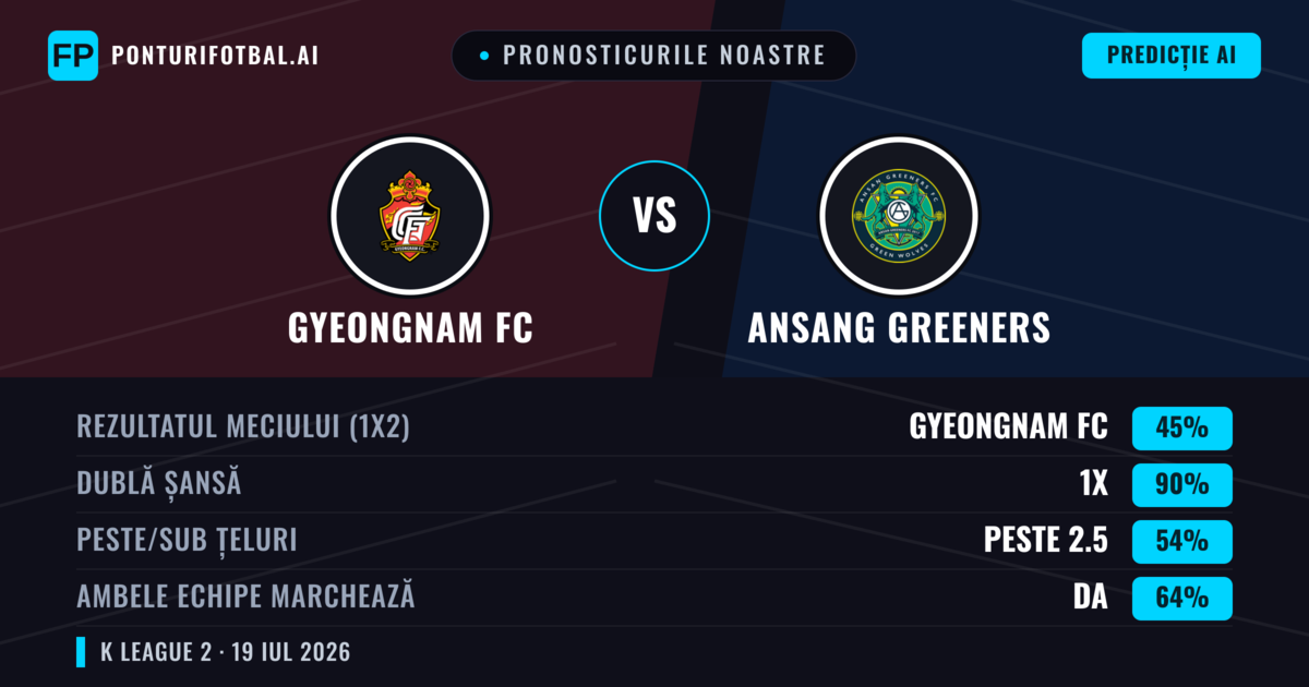 Pronosticurile noastre: Gyeongnam FC vs Ansang Greeners — Gyeongnam FC — Câștigă (51%); Sub 2.5; Ambele echipe: Da