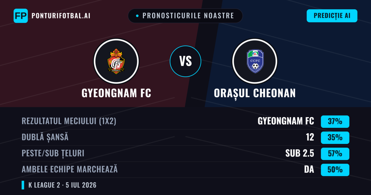 Pronosticurile noastre: Gyeongnam FC vs Orașul Cheonan — Gyeongnam FC — Câștigă (37%); Sub 2.5; Ambele echipe: Da