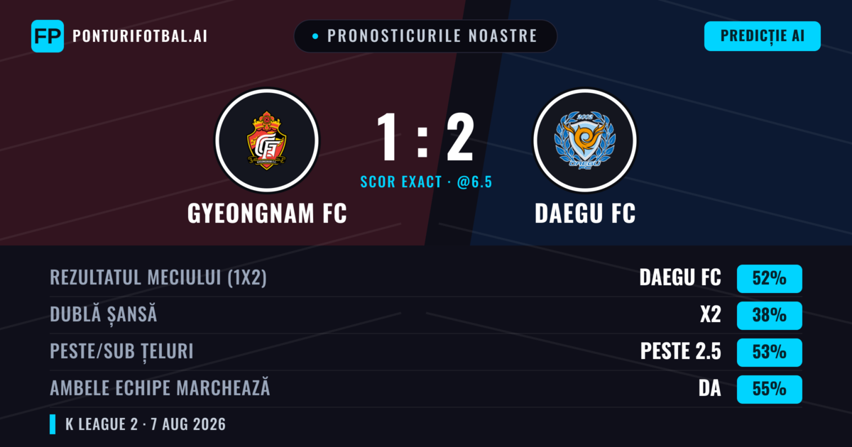 Pronosticurile noastre: Gyeongnam FC vs Daegu FC — Daegu FC — Câștigă (50%); Peste 2.5; Ambele echipe: Da