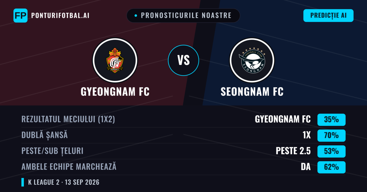 Pronosticurile noastre: Gyeongnam FC vs Seongnam FC — Remiză (35%); Peste 2.5; Ambele echipe: Da