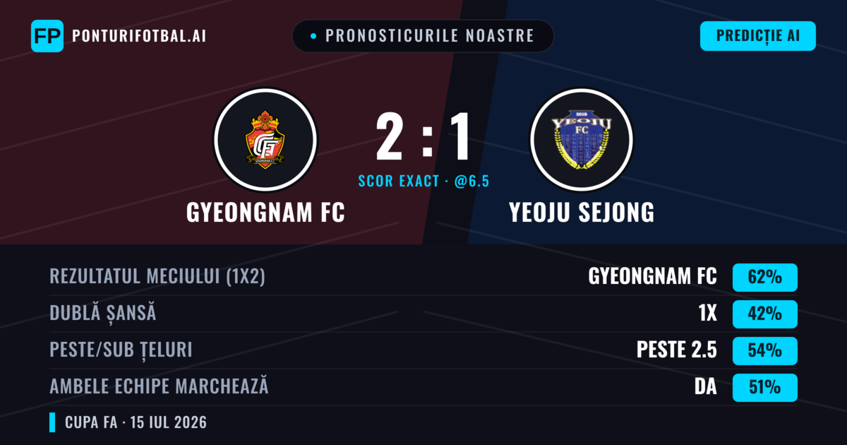 Pronosticurile noastre: Gyeongnam FC vs Yeoju Sejong — Gyeongnam FC — Câștigă (62%); Peste 2.5; Ambele echipe: Da