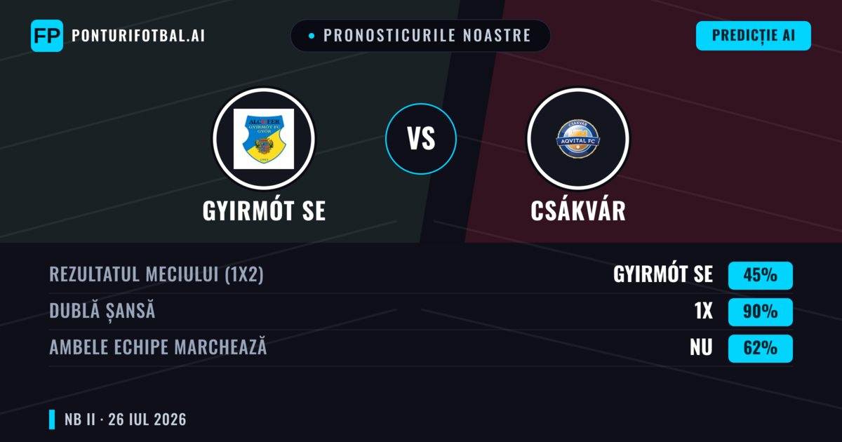 Pronosticurile noastre: Gyirmót SE vs Csákvár — Gyirmót SE — Câștigă (41%); Peste 2.5; Ambele echipe: Da