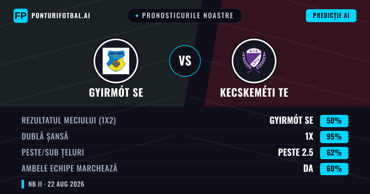 Pronosticurile noastre: Gyirmót SE vs Kecskeméti TE — Kecskeméti TE — Câștigă (38%); Peste 2.5; Ambele echipe: Da