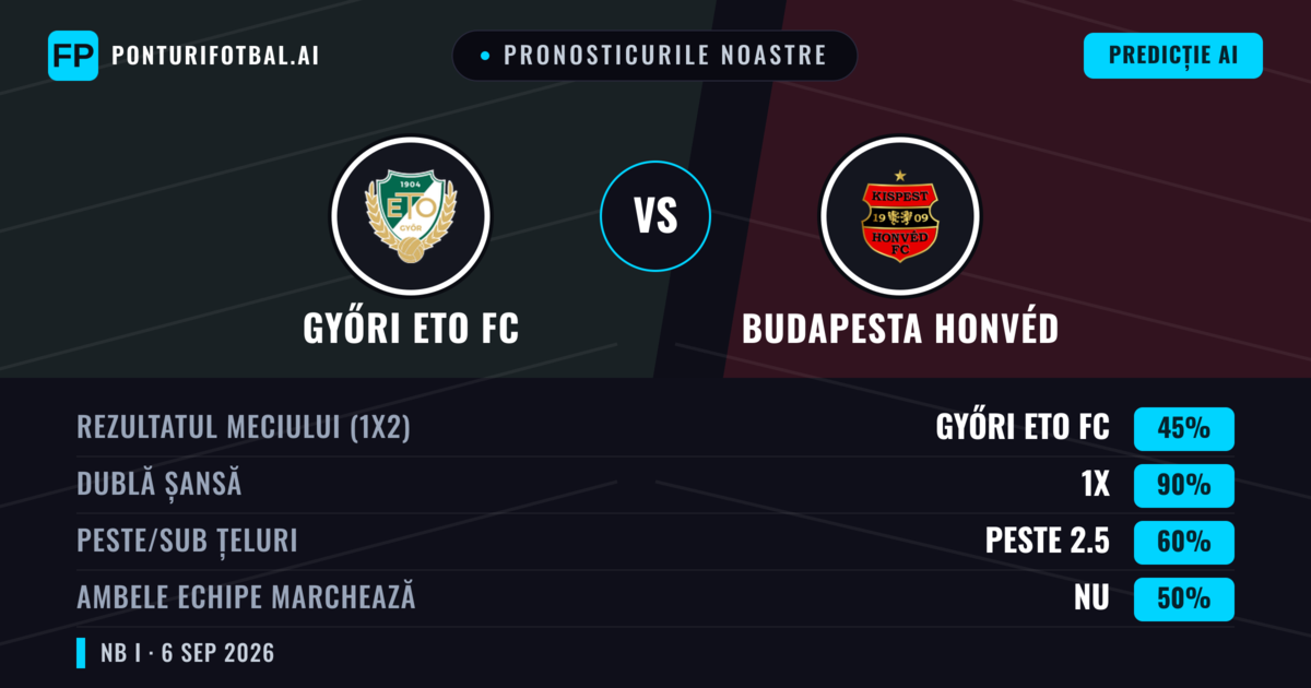 Pronosticurile noastre: Győri ETO FC vs Budapesta Honvéd — Győri ETO FC — Câștigă (52%); Peste 2.5; Ambele echipe: Da
