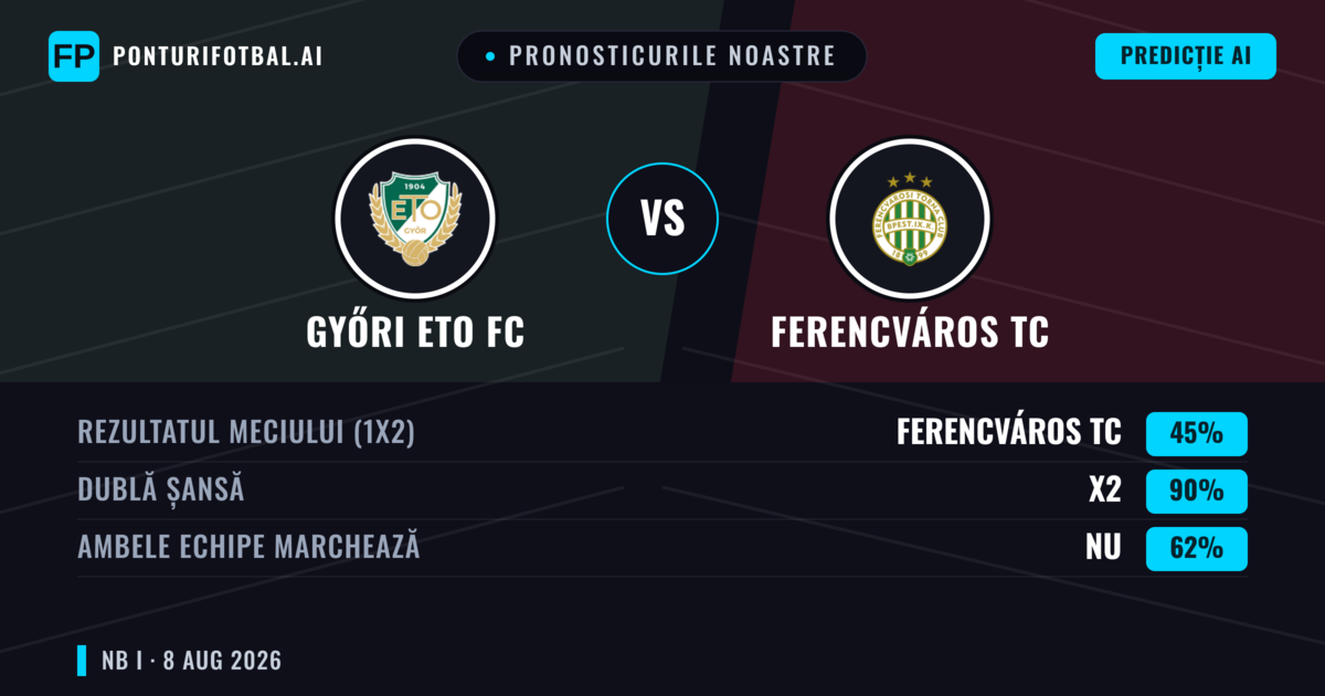 Pronosticurile noastre: Győri ETO FC vs Ferencváros TC — Remiză (45%); Ambele echipe: Nu