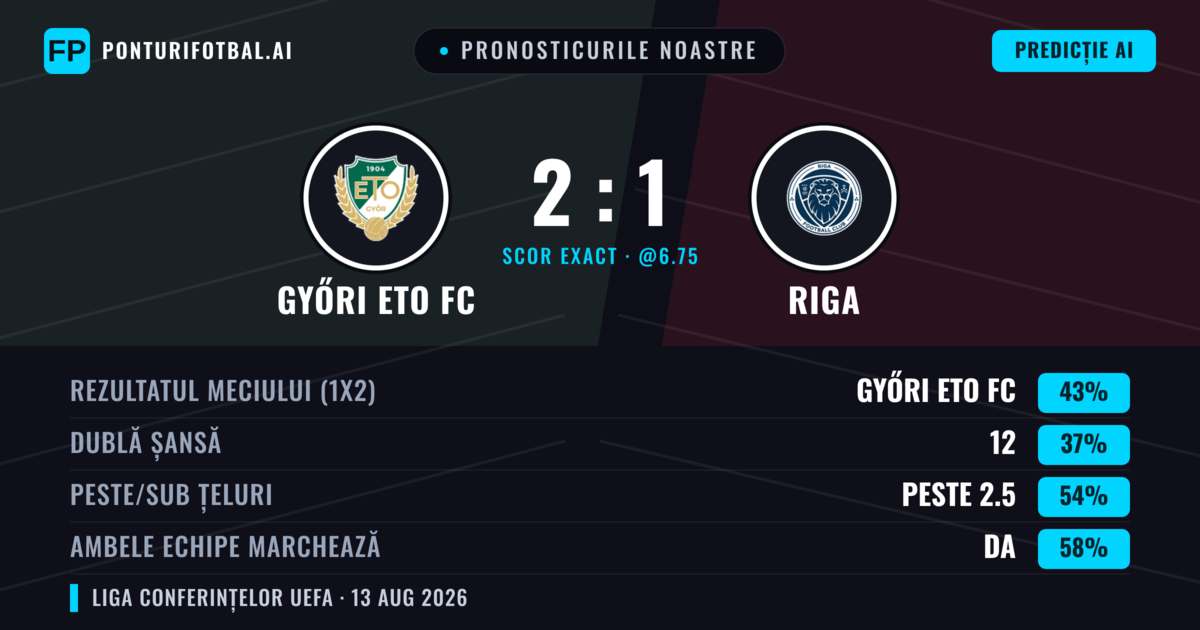 Pronosticurile noastre: Győri ETO FC vs Riga — Győri ETO FC — Câștigă (42%); Peste 2.5; Ambele echipe: Da