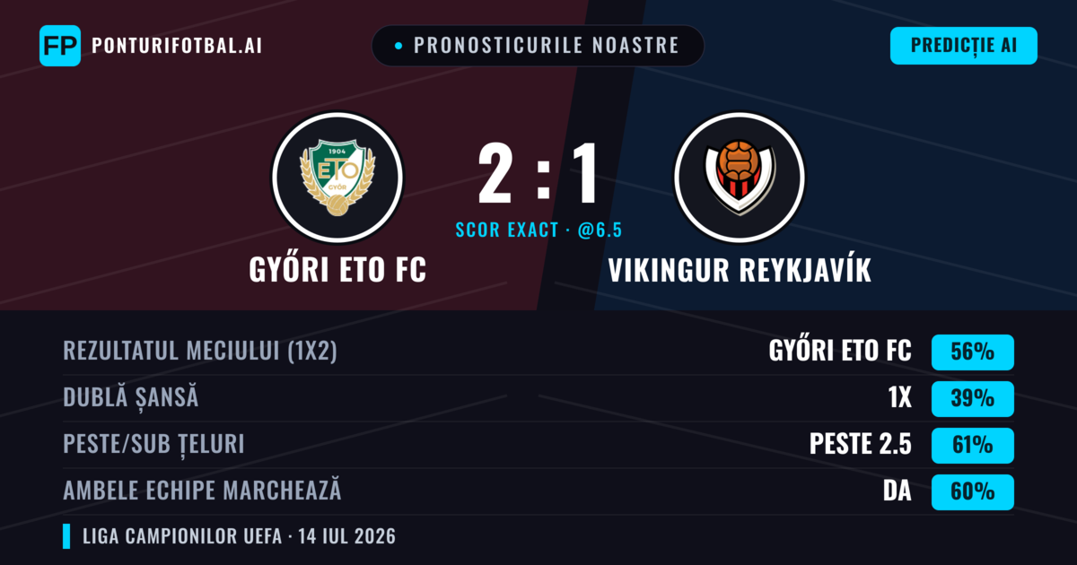 Pronosticurile noastre: Győri ETO FC vs Vikingur Reykjavík — Győri ETO FC — Câștigă (58%); Peste 2.5; Ambele echipe: Da