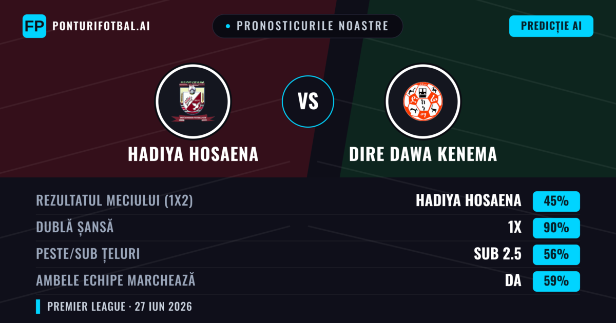 Pronosticurile noastre: Hadiya Hosaena vs Dire Dawa Kenema — Dire Dawa Kenema — Câștigă (47%); Sub 2.5; Ambele echipe: Nu