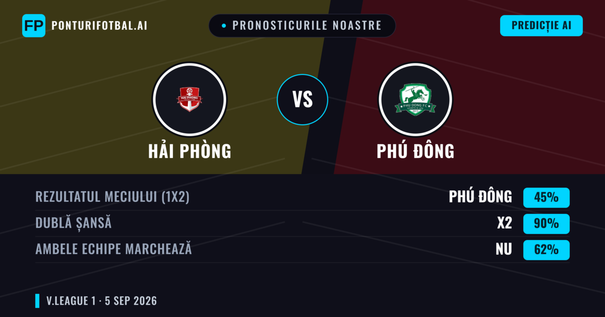 Pronosticurile noastre: Hải Phòng vs Phú Đông — Remiză (45%); Ambele echipe: Nu