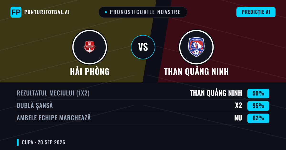 Pronosticurile noastre: Hải Phòng vs Than Quảng Ninh — Hải Phòng — Câștigă (74%); Peste 2.5; Ambele echipe: Nu