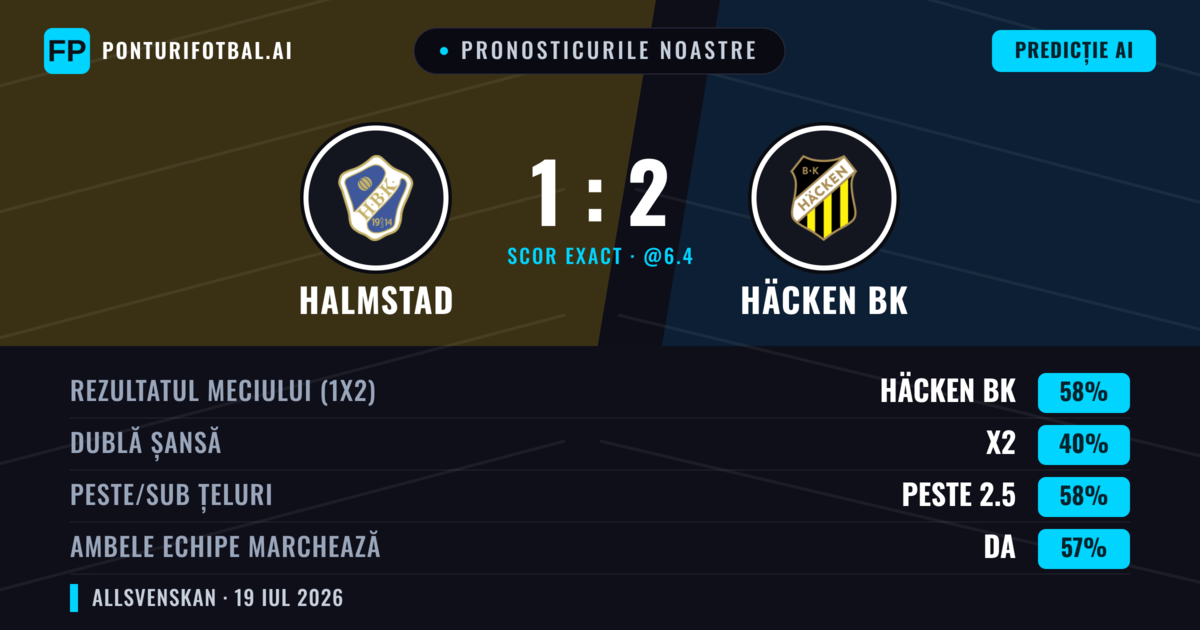 Pronosticurile noastre: Halmstad vs Häcken BK — Häcken BK — Câștigă (57%); Peste 2.5; Ambele echipe: Da