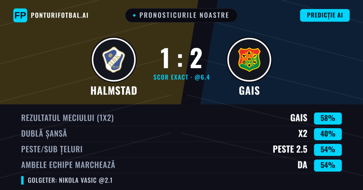 Pronosticurile noastre: Halmstad vs Gais — Gais — Câștigă (58%); Peste 2.5; Ambele echipe: Da
