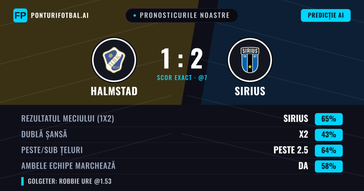 Pronosticurile noastre: Halmstad vs Sirius — Sirius — Câștigă (69%); Peste 2.5; Ambele echipe: Da
