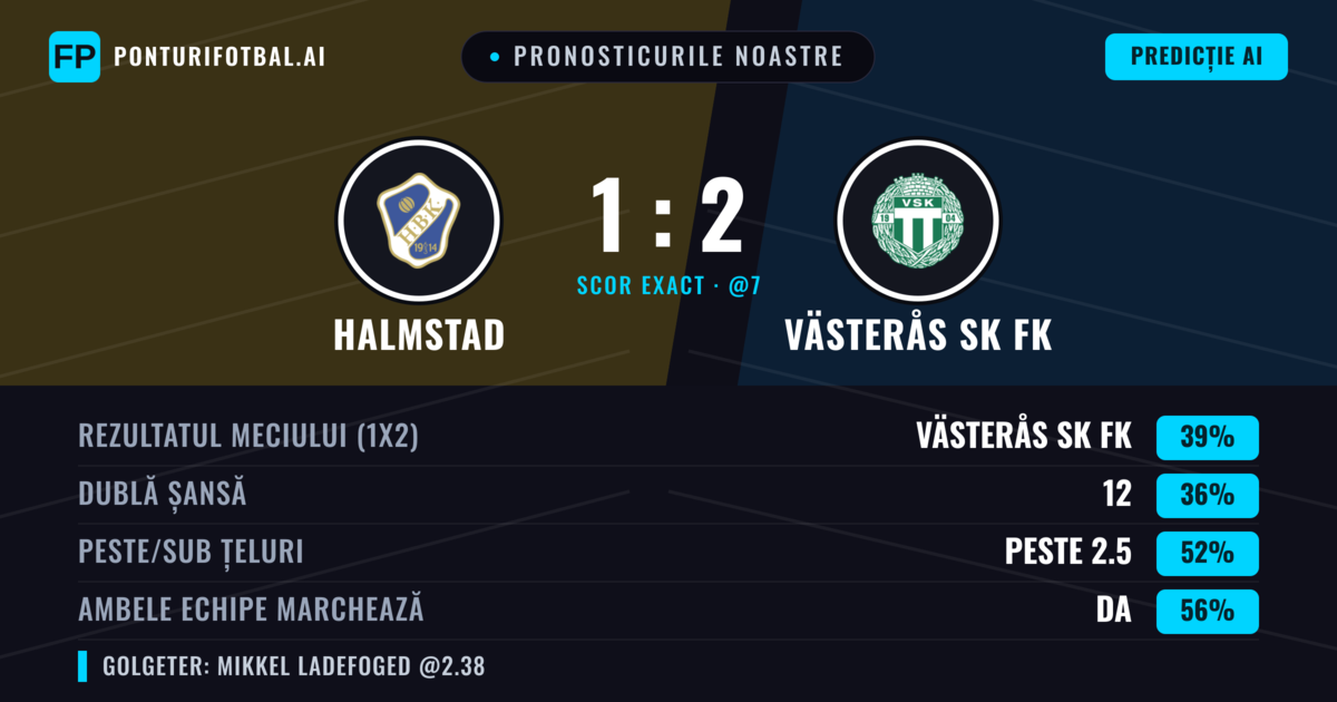 Pronosticurile noastre: Halmstad vs Västerås SK FK — Västerås SK FK — Câștigă (40%); Peste 2.5; Ambele echipe: Da