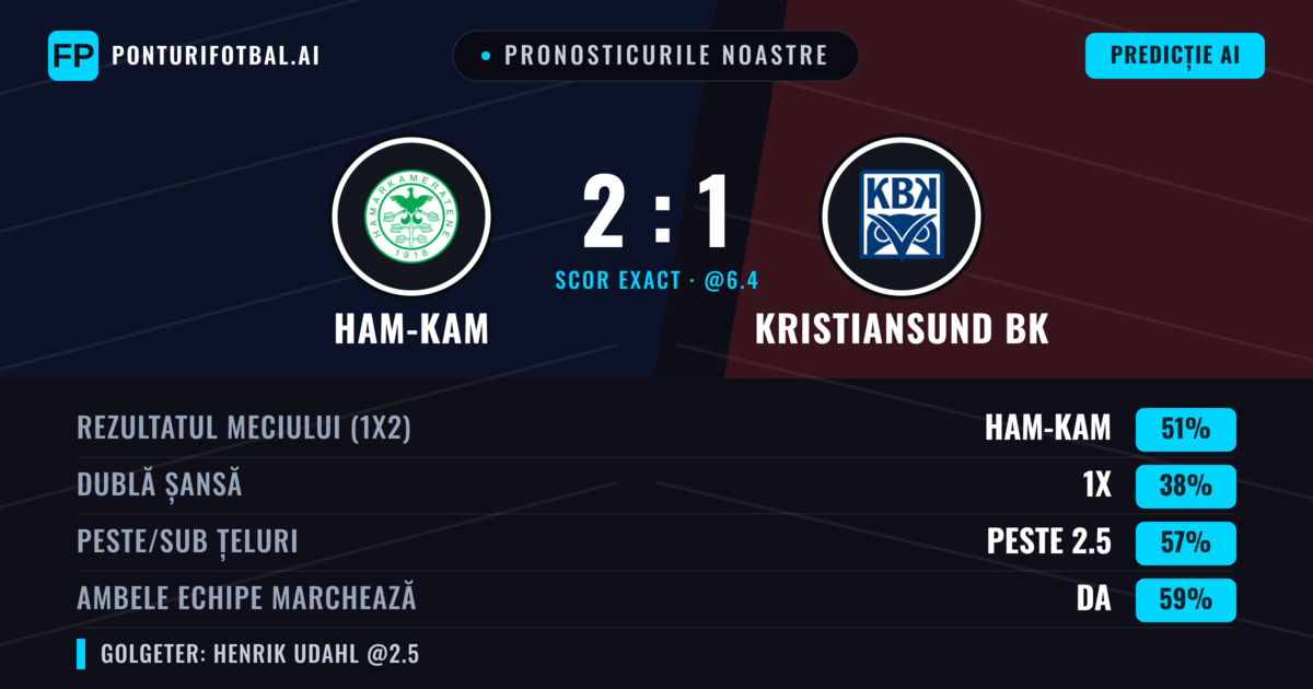 Pronosticurile noastre: Ham-Kam vs Kristiansund BK — Ham-Kam — Câștigă (51%); Peste 2.5; Ambele echipe: Da